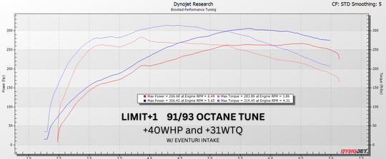 LIMIT+1 x Boosted Performance Tuning - GR Corolla Ecutek Phone Flash Custom Tuning