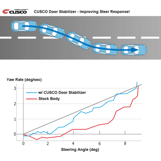 Cusco GR Corolla Door Stabilizer Set