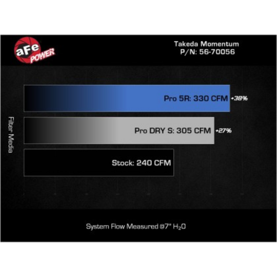aFe GR86 Takeda Momentum Pro 5R Cold Air Intake System