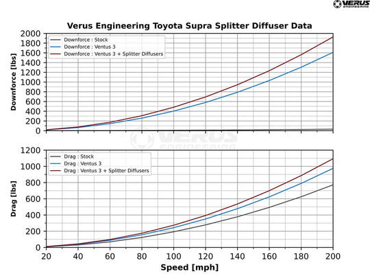 Verus Engineering GR Supra High Downforce Front Splitter Kit