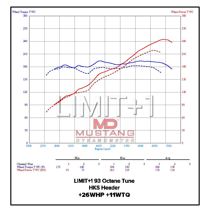 LIMIT+1 x Boosted Performance Tuning - GR86 Ecutek Phone Flash Custom Tuning (Naturally Aspirated)