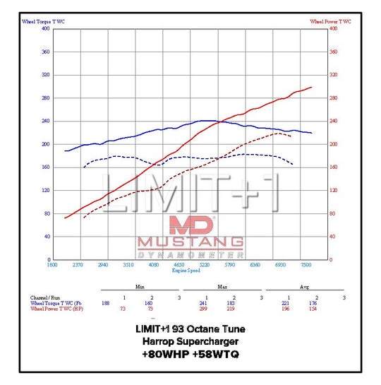 LIMIT+1 x Boosted Performance Tuning - GR86 Ecutek Phone Flash Custom Tuning (Forced Induction)