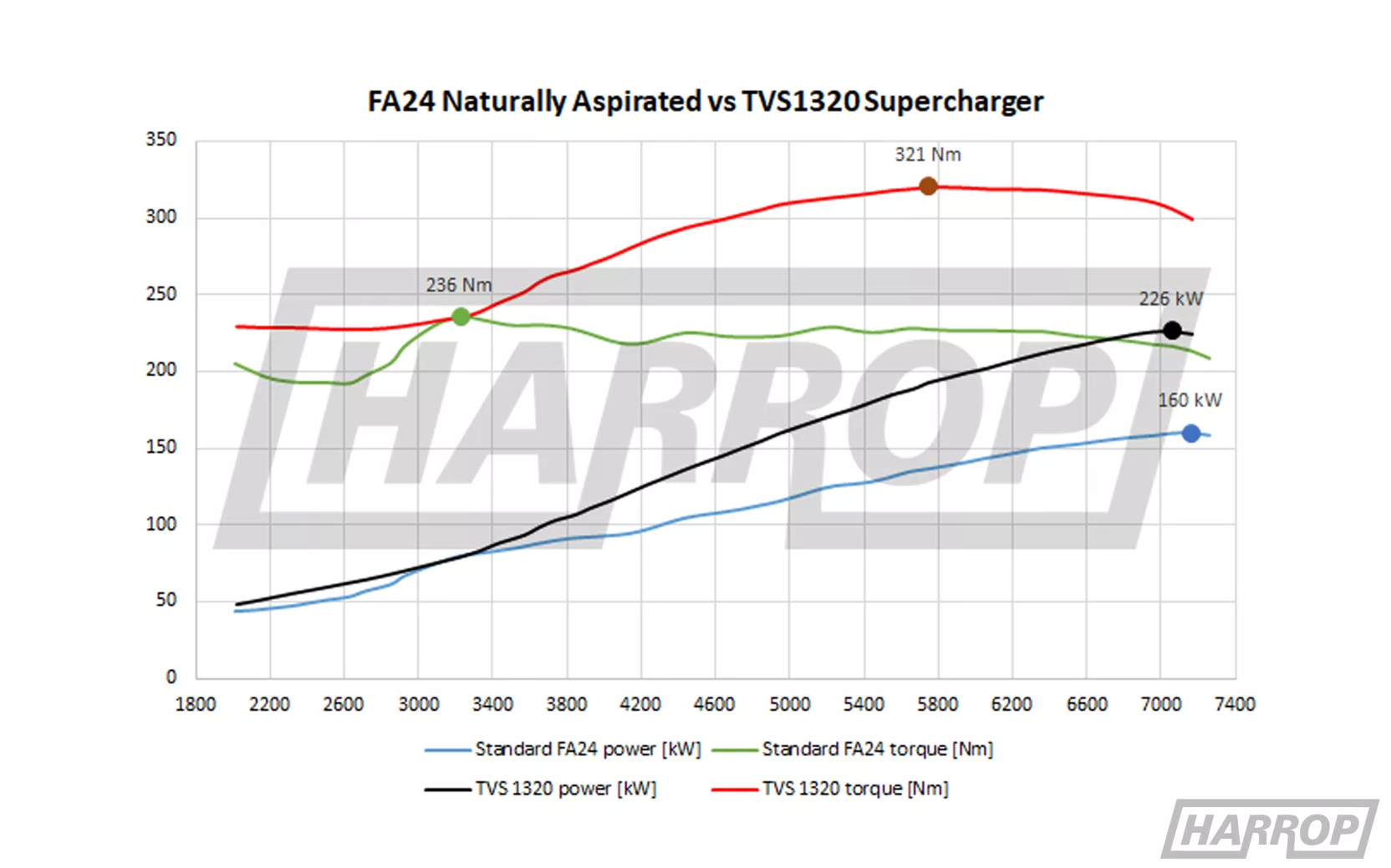 Harrop GR86 / BRZ TVS1320 SUPERCHARGER KIT – LIMIT+1 Harrop GR86 / BRZ TVS1320 SUPERCHARGER KIT – LIMIT+1