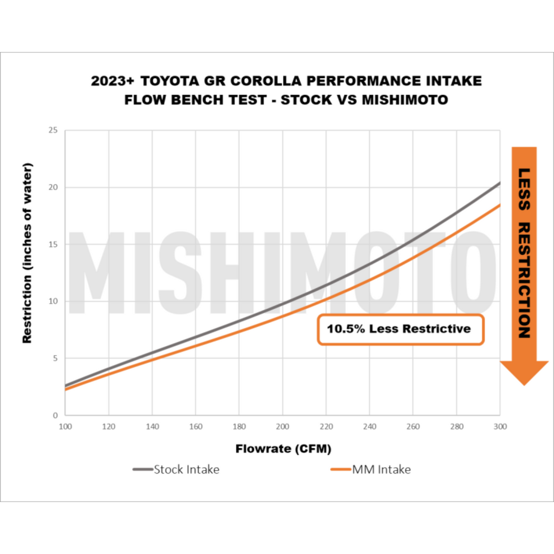 Mishimoto GR Corolla Performance Intake 9