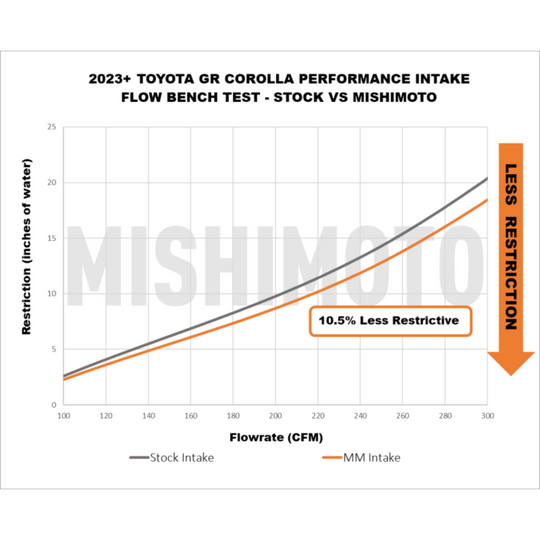 Mishimoto GR Corolla Performance Intake 9