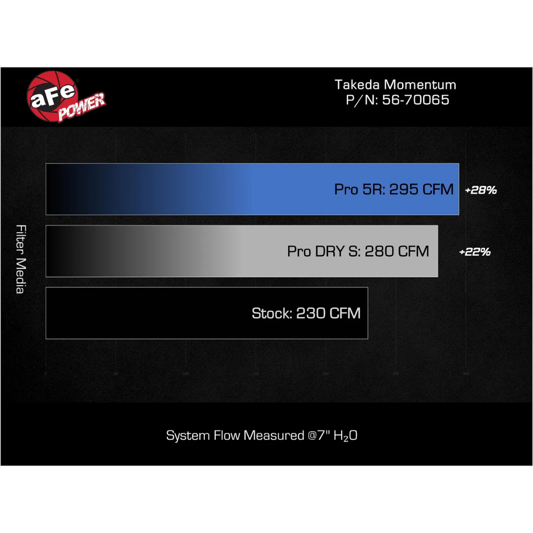 aFe GR Corolla Takeda Momentum Intake