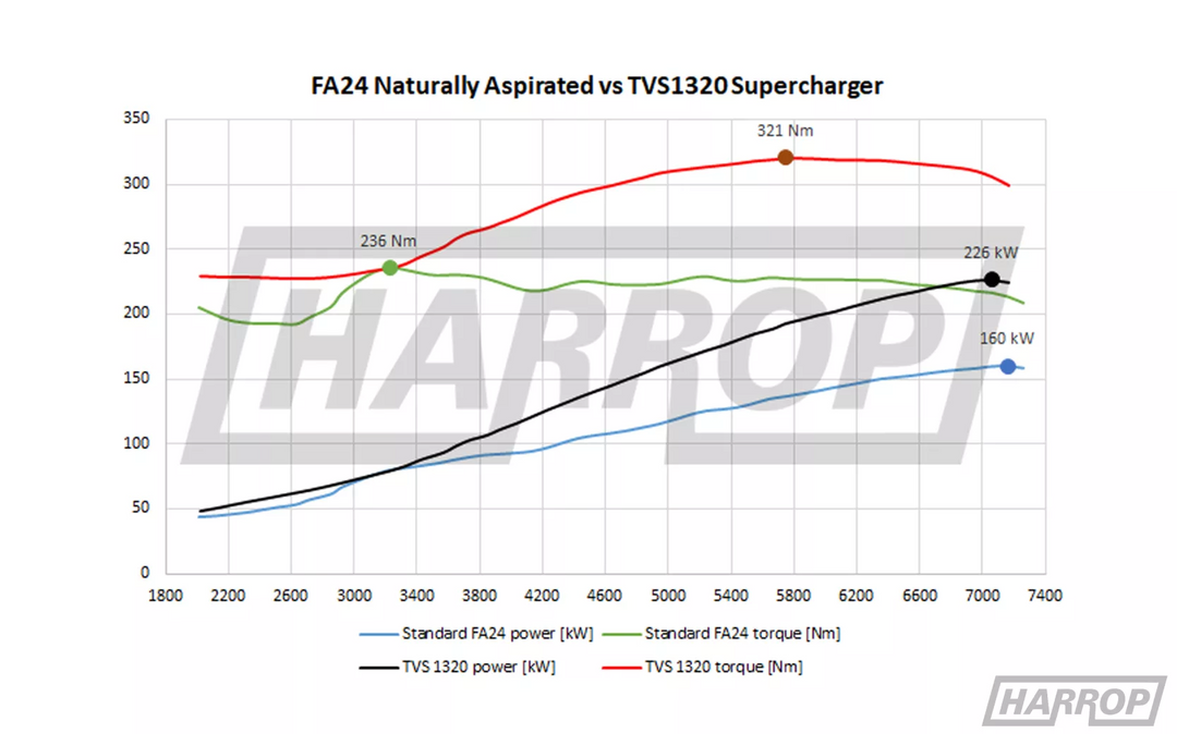 Harrop GR86 / BRZ TVS1320 SUPERCHARGER KIT – LIMIT+1