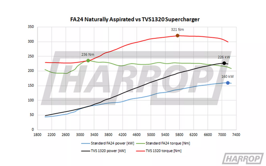 Harrop GR86 / BRZ TVS1320 SUPERCHARGER KIT