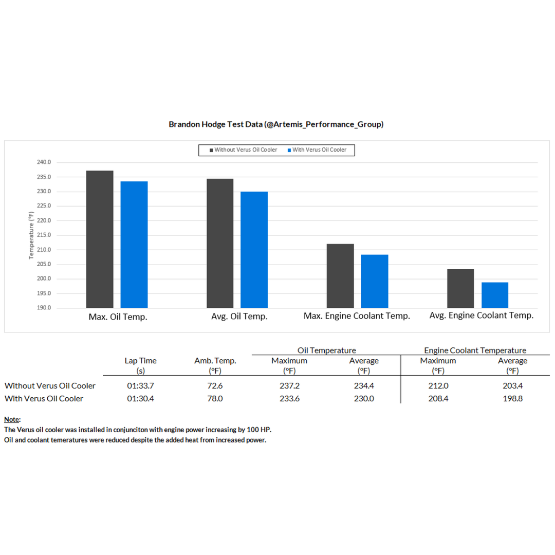 Verus Engineering GR Supra Oil Cooler Kit