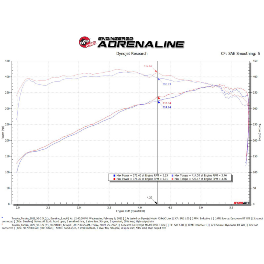 aFe 2022+ Tundra Momentum GT Cold Air Intake System w/ Pro DRY S Filter2
