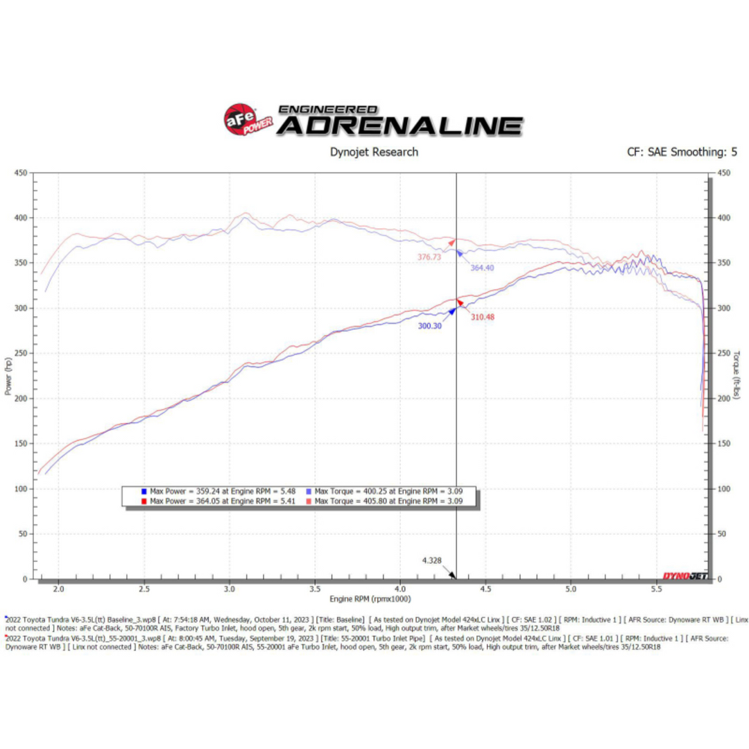 aFe 2024+ GX550 Turbo inlet Pipes