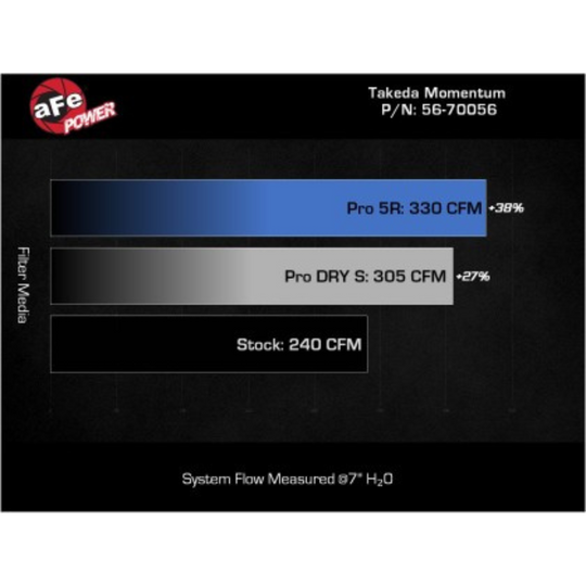 aFe GR86 / BRZ Takeda Momentum Pro 5R Cold Air Intake System