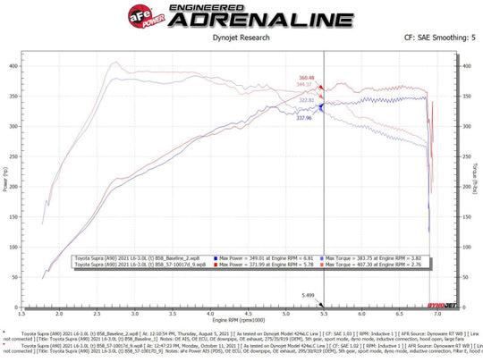 aFe GR Supra B58 Takeda Stage-2 Cold Air Intake System