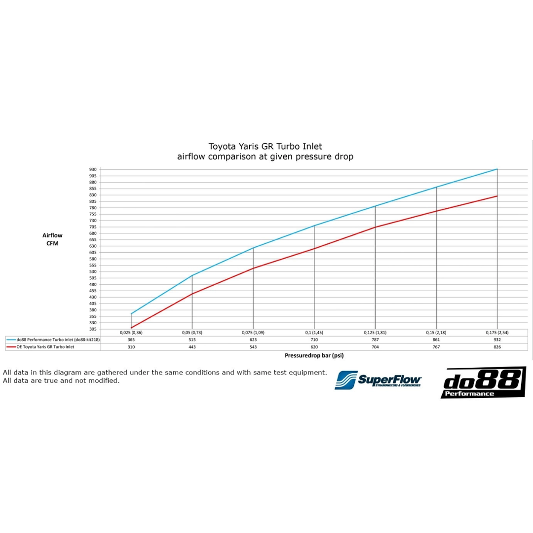 do88 GR Corolla Turbo Inlet Hose