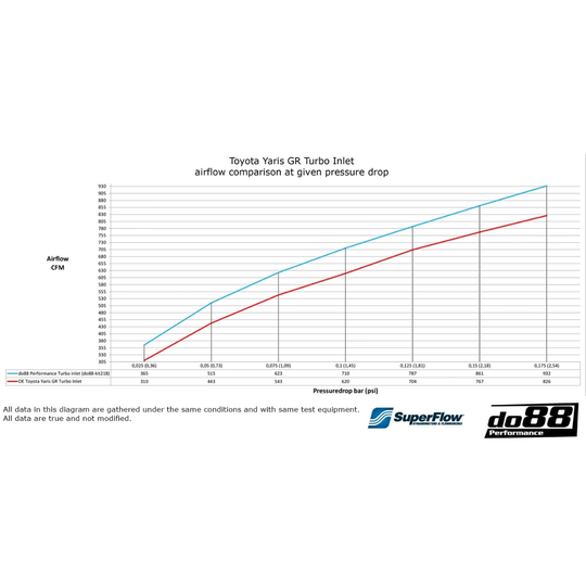 do88 GR Corolla Turbo Inlet Hose