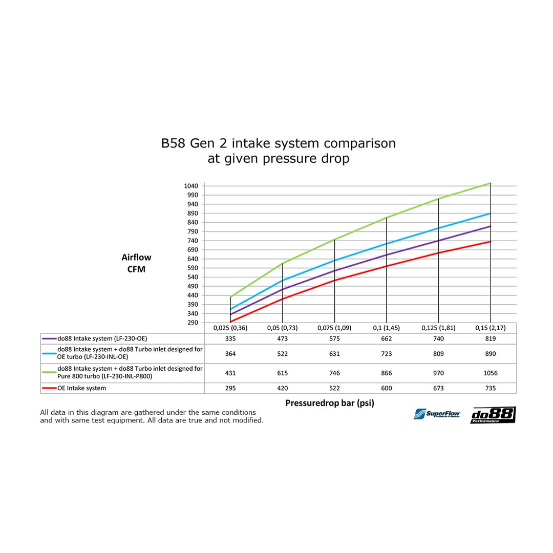 do88 GR Supra B58 Intake System + Turbo Intake