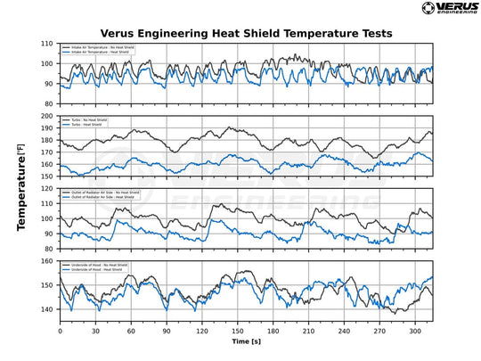 Verus Engineering 2020 GR Supra Turbo Heat Shield Kit